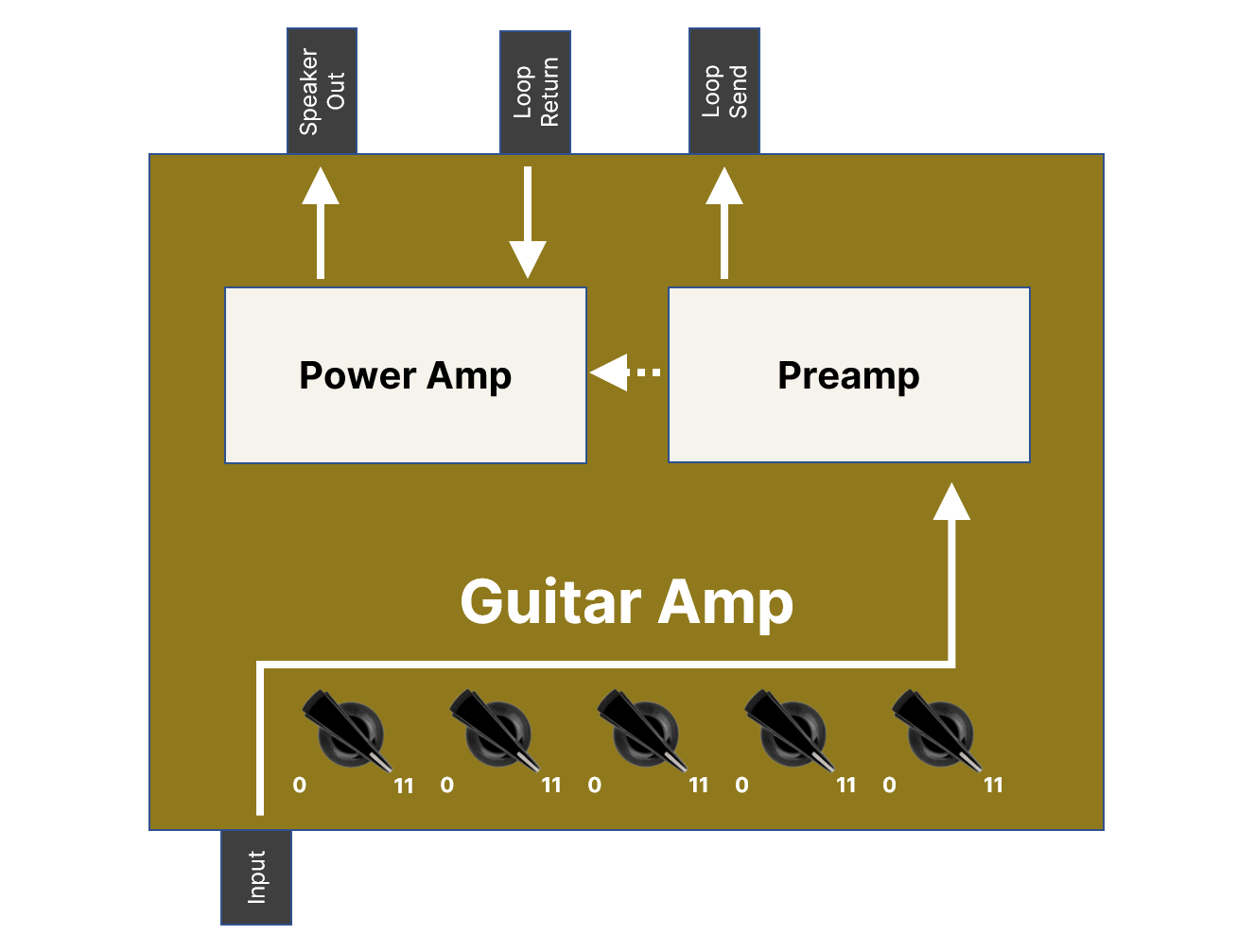 Diagram showing a guitar amplifier and its two components, preamp and power amp