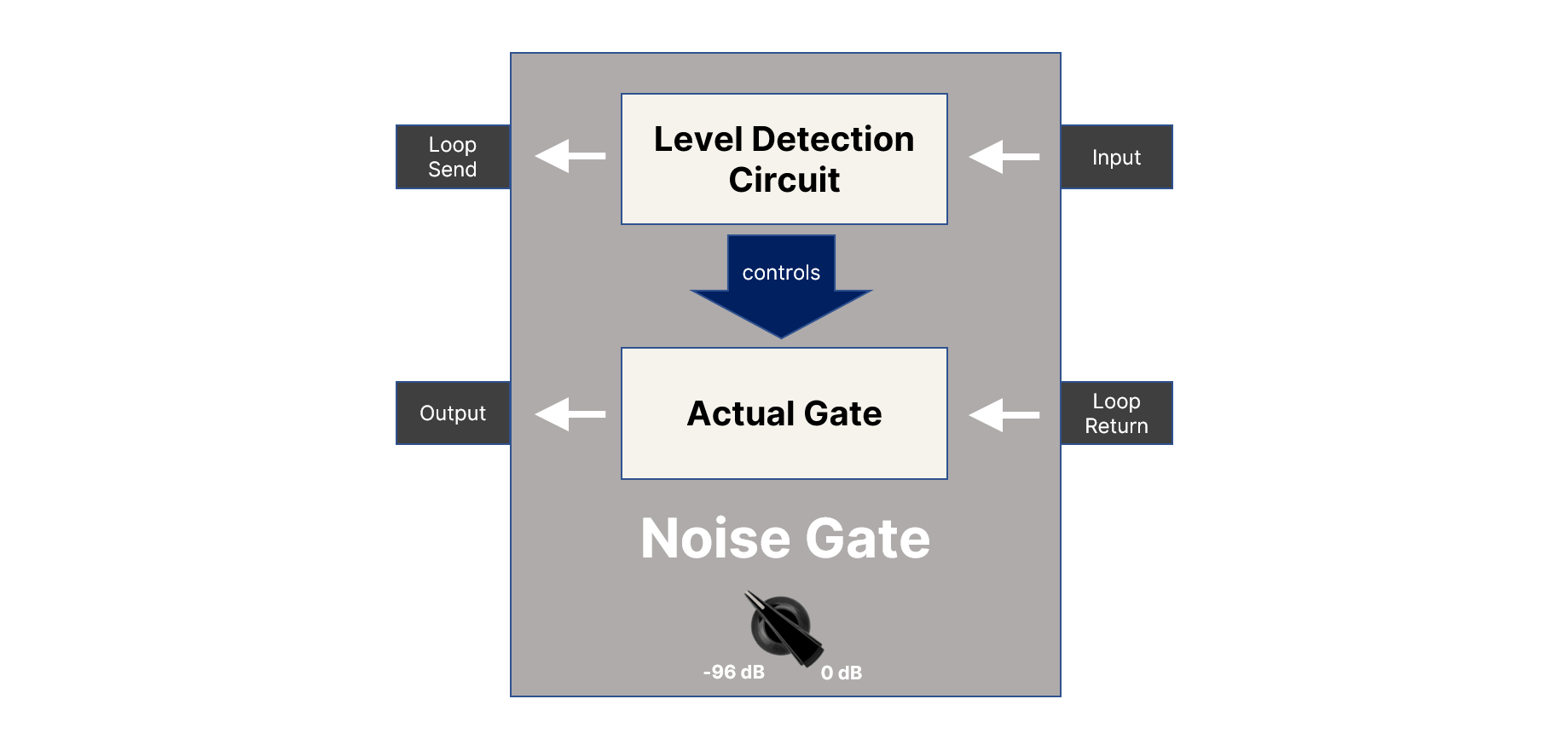 Diagram of a Noise Gate Pedal with a Loop